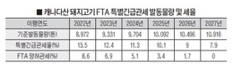 캐나다산 돈육수입 급증…‘특별 긴급관세’ 적용