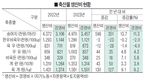 축종별 농가 전반 경영비 증가로 수익성 악화