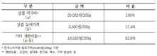 삼겹살 외식비 2만원?…고깃값은 3천500원인데