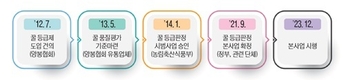 10년 가까운 시범사업 후 본사업…궤도 안착 역점