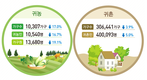 지난해, 귀농·귀촌 인구 모두 줄었다