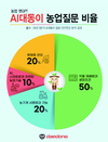 국내 최초 런칭 농업 챗GPT…월평균 가입자 30배 ‘껑충’