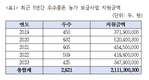 <기고>우수종돈 농가 보급사업 5년간의 성과 / 최임수 박사(한국종축개량협회 종돈개량부)