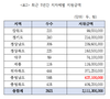 <기고>우수종돈 농가 보급사업 5년간의 성과 / 최임수 박사(한국종축개량협회 종돈개량부)