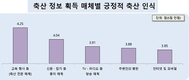 “전문매체 통한 축산물 정보 습득 소비자 긍정인식 효과 가장 크다”