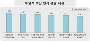 “전문매체 통한 축산물 정보 습득 소비자 긍정인식 효과 가장 크다”
