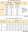 <기고> 양축현장, 끝나지 않는 폭염 주의보 / 이춘근 차장(팜스코 환경기술팀)