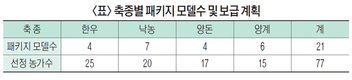 농식품부, 내달부터 스마트축산 패키지 모델 보급