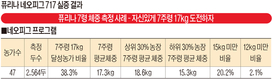 자신있는 도전으로 자신있게 7주령 17kg 달성