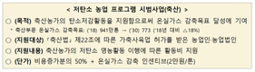 내년 축산분야 선택형공익직불 올해보다 117% 증액