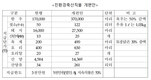 내년 축산분야 선택형공익직불 올해보다 117% 증액