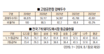 “도매시장 1등급 이상 출하시 인센티브를”