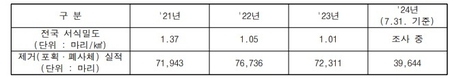 환경부, 멧돼지 서식밀도 크게 줄였다는데…