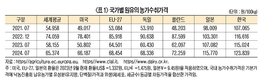 국산 원유 경쟁력, 사료비 절감대책에 있다