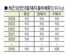 안커도, 너무 안큰다…돼지 출하체중 ↓ 어디까지