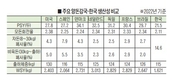 덴마크 31년‧미국 10년 ‘격차’…한국양돈 현주소