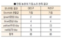 돈사 분진 없앴더니…출하일령 단축 ‘확연’