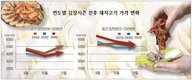 돼지고기 시장 김장 특수 사라지나