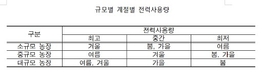 3천두 양돈장 전기료 보니... 매년 1천만원 이상 올랐다