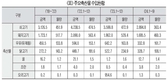<2025 신년특집> FTA 체결 후 20여년, 현황은