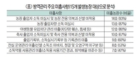 고병원성 AI 발생 농가, 살처분 보상금 대폭 감액