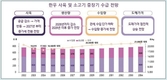 우제류 0.9%·가금류 0.4% 증가…축산업 생산액 24조원