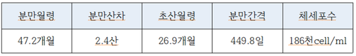 농협, 2024년 우유군능력검정 유량 46kg↑