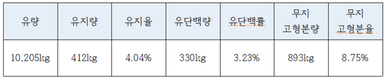 농협, 2024년 우유군능력검정 유량 46kg↑