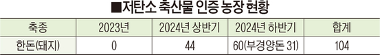 부경양돈농협, 저탄소 축산물 생산 ‘선도’