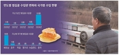 베트남산 벌집꿀 공세 위협적
