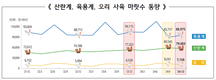 통계청, 4/4분기 가축동향조사 발표