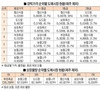돼지 도매시장 경락가 이 정도 차이일 줄…