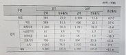 동물약품 수출 다시 성장세 '부활의 힘찬 날갯짓'