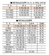 작년 한돈자조금 450억 조성-271억 집행