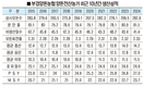 생산성 전국 압도…완벽 계열화시스템 효과 입증
