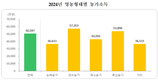 농가 소득, 전년보다 감소…축산농 수입 감소가 주원인