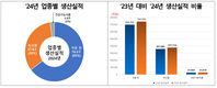 ‘저속노화’ 바람 타고 축산식품 생산 급증