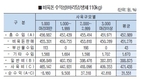 통계청 2024년 비육돈 생산비 조사 결과 / 사육규모 따라 두당 순익 큰 차이