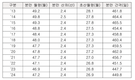 <포커스> 농협 젖소개량사업소 2024년 전국 유우군능력검정사업 성과