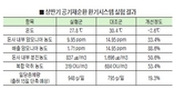 실용성·경제성 다잡았다...공기재순환 환기시스템