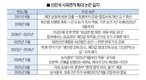 제도와 현실 사이 여전한 간극...산란계 사육기준 2년 더 미뤄져