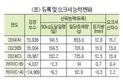 작년 한해 종돈개량 효과 1천600억