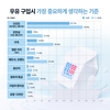 소비자 75% “우유 선택 기준은 신선도”