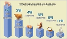축산, 농업경제 중심…‘고정축’ 재확인
