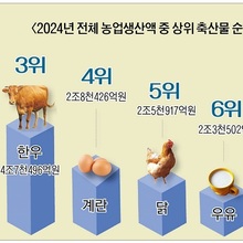 축산, 농업경제 중심…‘고정축’ 재확인