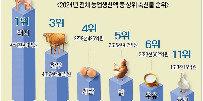 축산, 농업경제 중심…‘고정축’ 재확인