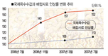 솟구치던 국제 옥수수價 숨고르기 양상