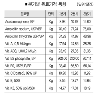 동약업계 ‘기세등등’ 원료價에 냉가슴