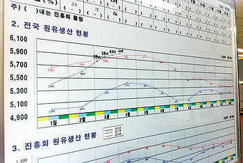 낙농진흥회의 전국 원유생산 현황판. 검은색이 2012년, 파란색이 2011년, 빨간색이 2010년 수치. 원유 생산량이 올 3월부터 2010년 동월 생산량을 넘어섰다.