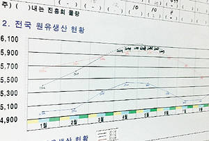 낙농진흥회에 설치된 전국 원유생산 현황판. 5월 초순을 기점으로 생산량이 지속적으로 감소하고 있다<검은색 그래프>.